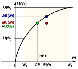Risk Aversion illustration